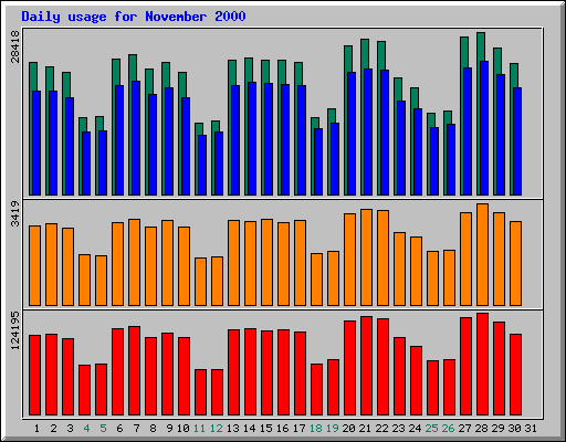 Daily statistics